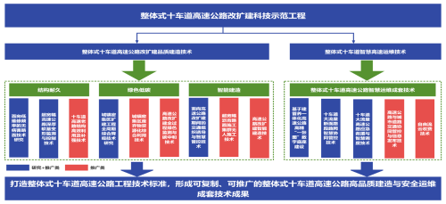 江蘇省一項目獲批創建交通運輸科技示范工程 新材料技術推廣服務引領行業革新